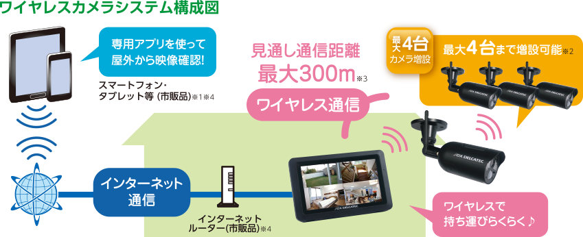 送料無料】 ごろーまワイヤレスカメラ、モニターセットWSC610S 防犯 