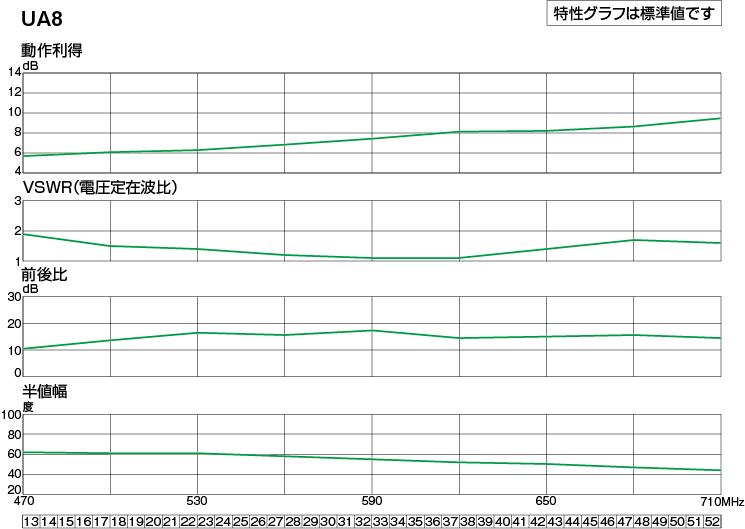 UHF8素子アンテナ | 製品情報 | DXアンテナ