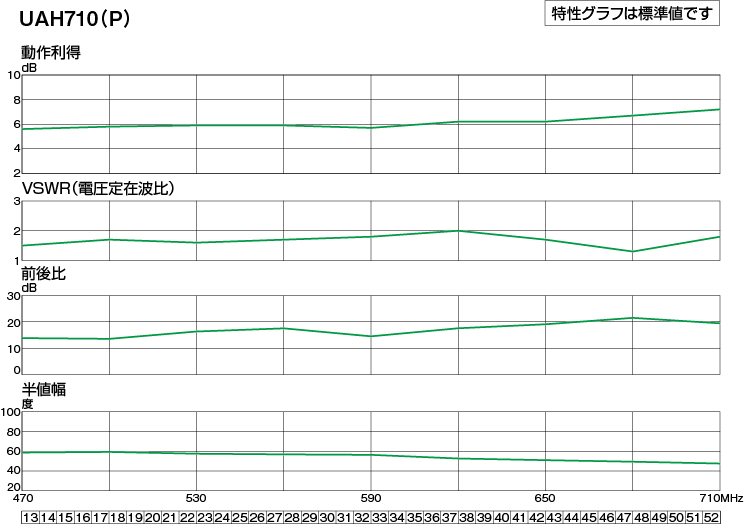 UHFアンテナ(14素子相当) | 製品情報 | DXアンテナ