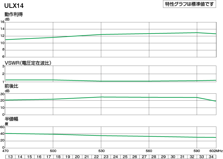 高性能形UHF14素子アンテナ | 製品情報 | DXアンテナ