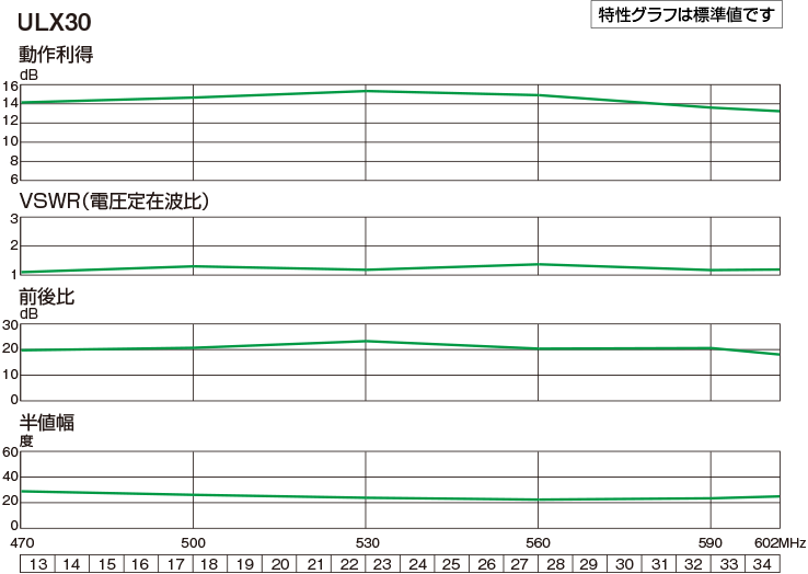 高性能形UHF30素子アンテナ(ローチャンネル) | 製品情報 | DXアンテナ