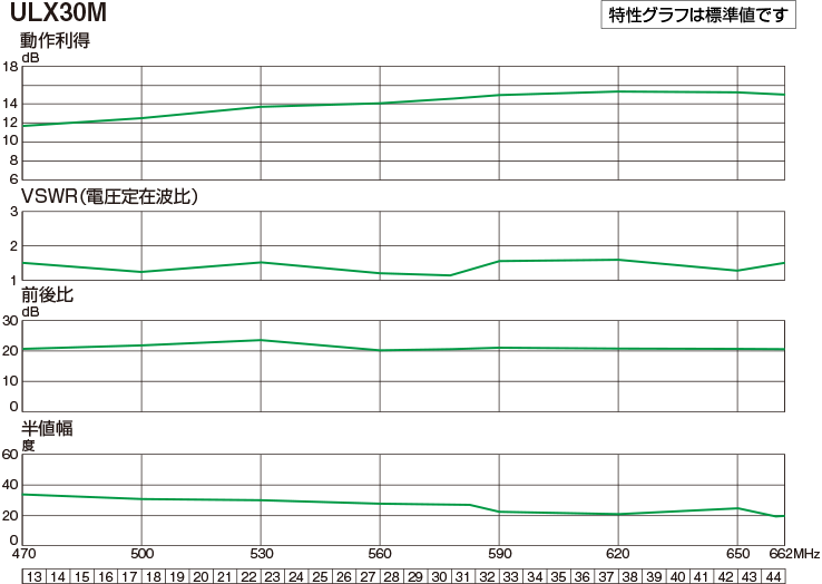 高性能形UHF30素子アンテナ(ローチャンネル) | 製品情報 | DXアンテナ